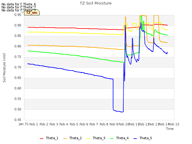 plot of TZ Soil Moisture