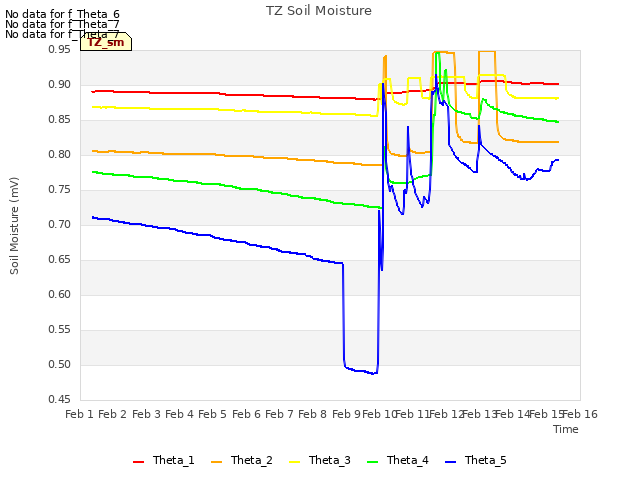 plot of TZ Soil Moisture