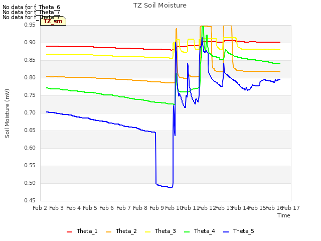 plot of TZ Soil Moisture