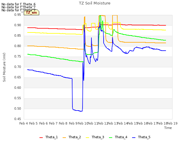plot of TZ Soil Moisture