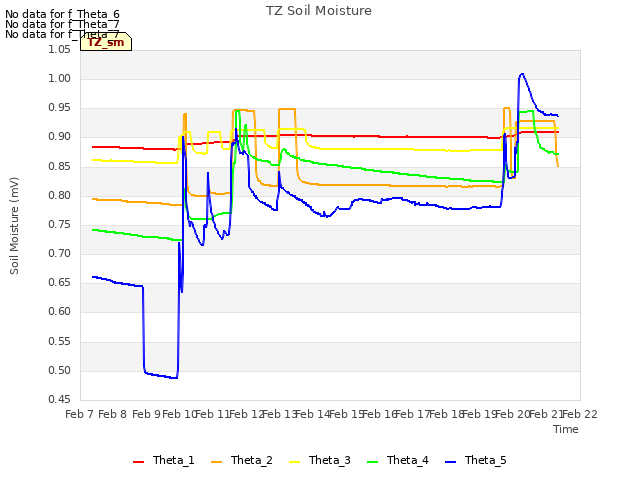 plot of TZ Soil Moisture