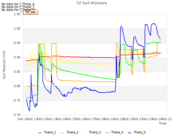 plot of TZ Soil Moisture