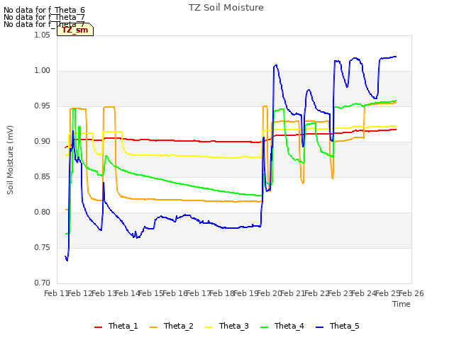 plot of TZ Soil Moisture