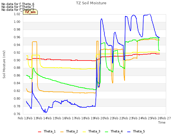 plot of TZ Soil Moisture