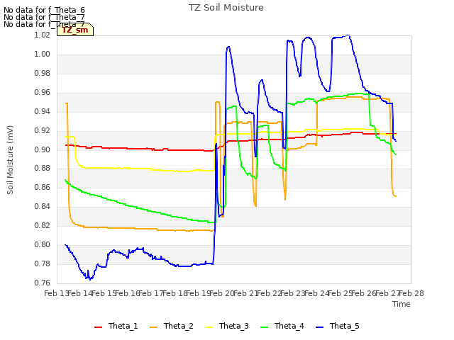 plot of TZ Soil Moisture