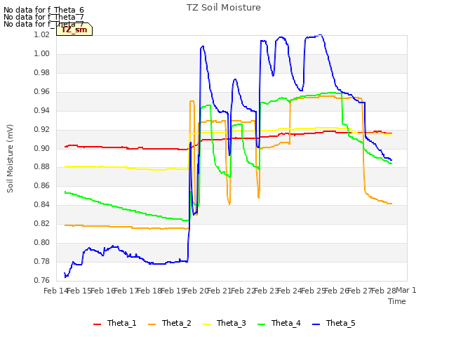 plot of TZ Soil Moisture