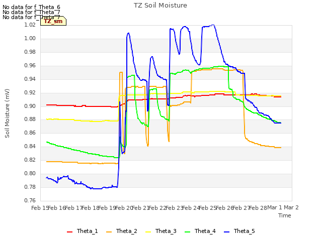 plot of TZ Soil Moisture