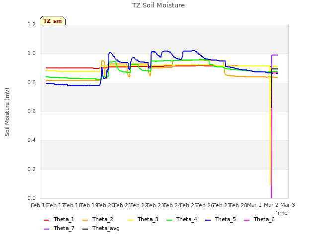 plot of TZ Soil Moisture