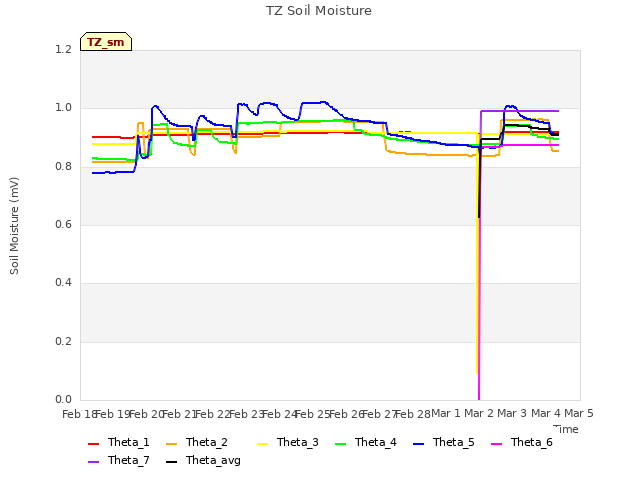 plot of TZ Soil Moisture