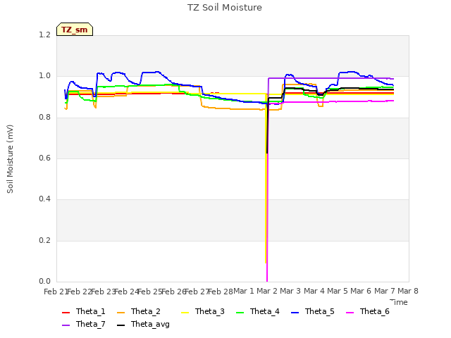 plot of TZ Soil Moisture