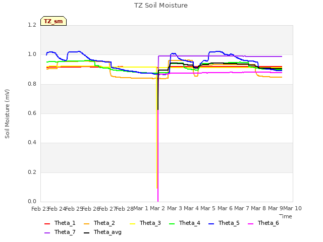 plot of TZ Soil Moisture