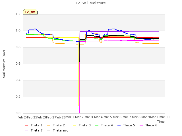 plot of TZ Soil Moisture