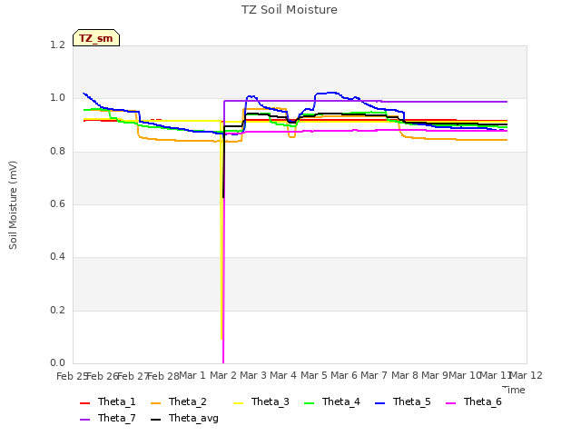 plot of TZ Soil Moisture