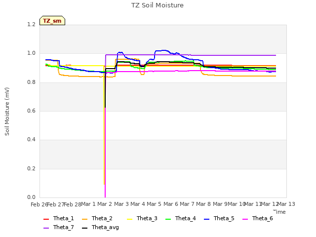 plot of TZ Soil Moisture