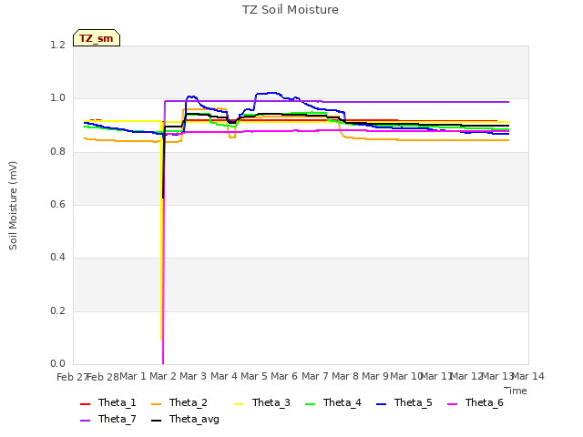 plot of TZ Soil Moisture