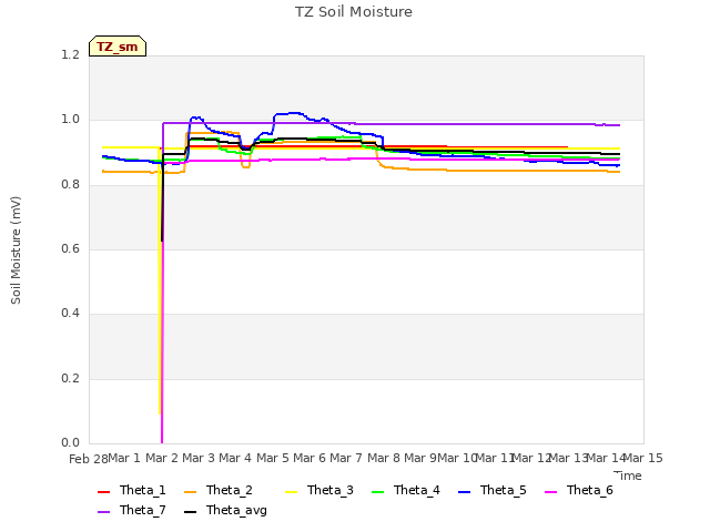 plot of TZ Soil Moisture