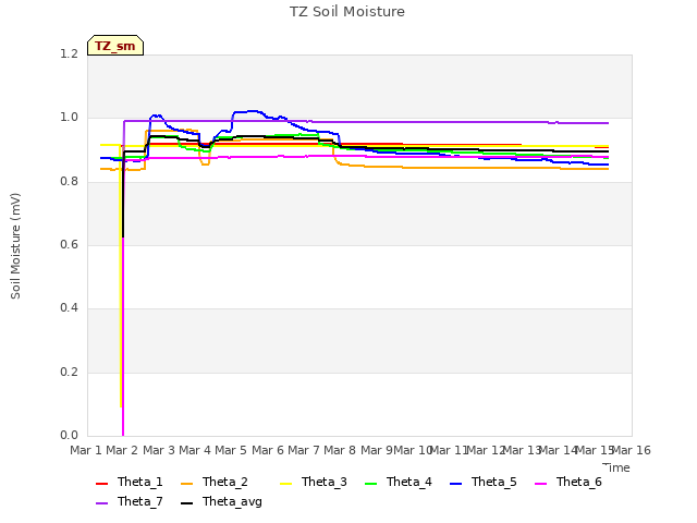 plot of TZ Soil Moisture