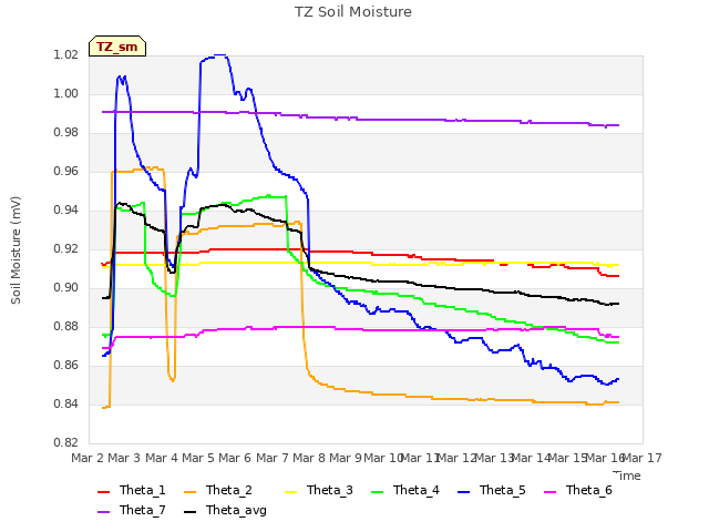 plot of TZ Soil Moisture