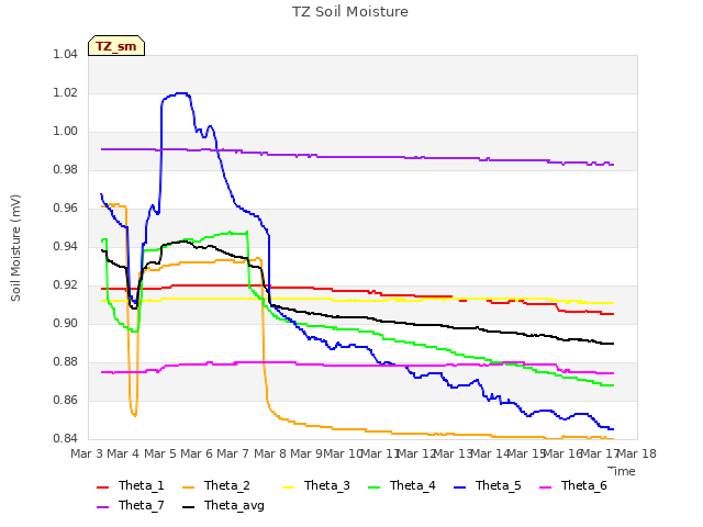 plot of TZ Soil Moisture