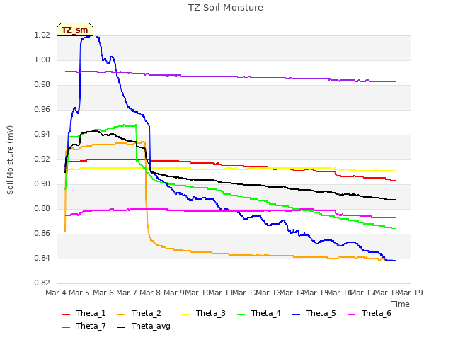plot of TZ Soil Moisture