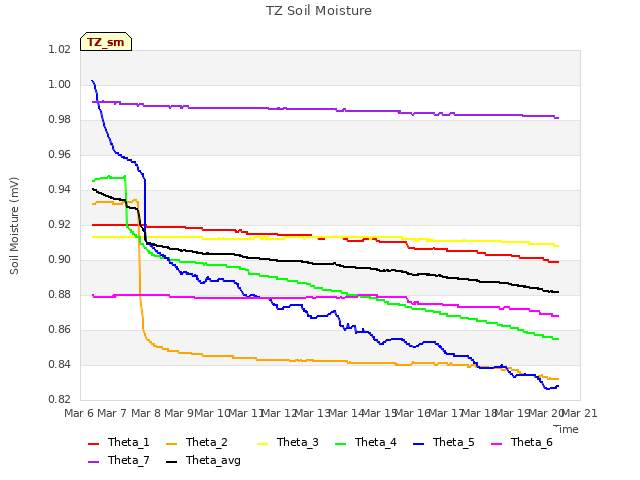 plot of TZ Soil Moisture