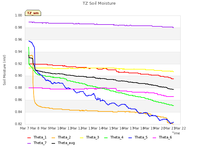 plot of TZ Soil Moisture