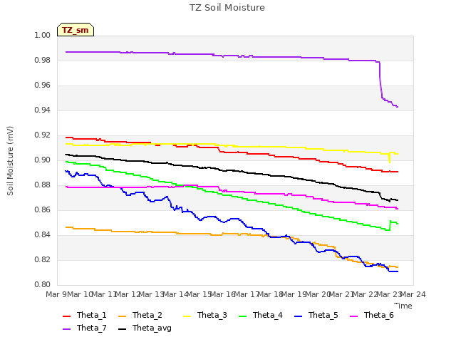 plot of TZ Soil Moisture