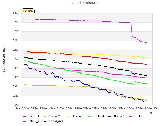 plot of TZ Soil Moisture