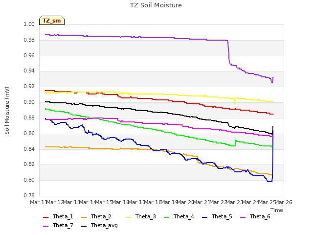 plot of TZ Soil Moisture