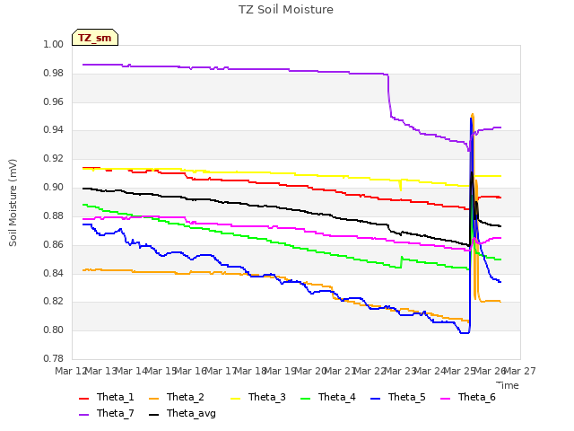 plot of TZ Soil Moisture