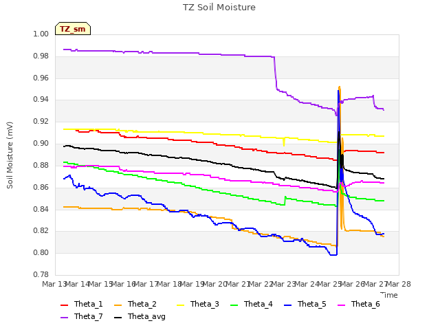 plot of TZ Soil Moisture