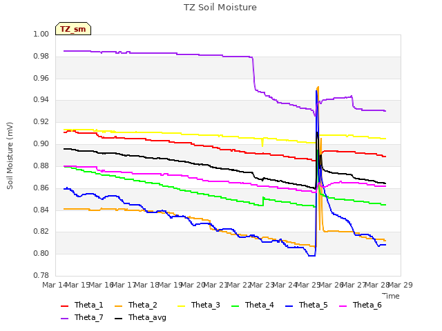 plot of TZ Soil Moisture