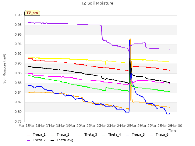 plot of TZ Soil Moisture