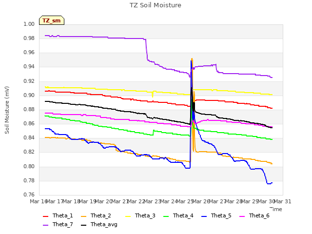 plot of TZ Soil Moisture