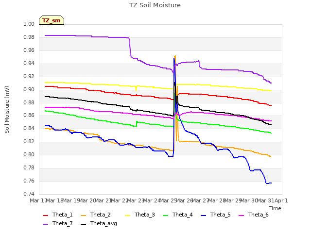 plot of TZ Soil Moisture