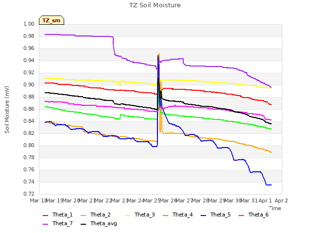 plot of TZ Soil Moisture