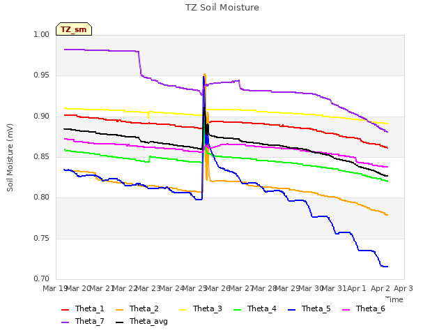 plot of TZ Soil Moisture