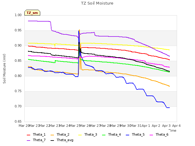 plot of TZ Soil Moisture