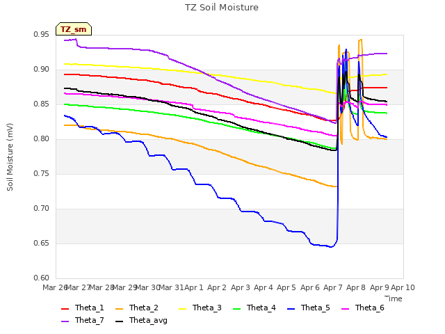 plot of TZ Soil Moisture