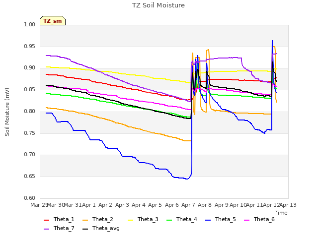 plot of TZ Soil Moisture