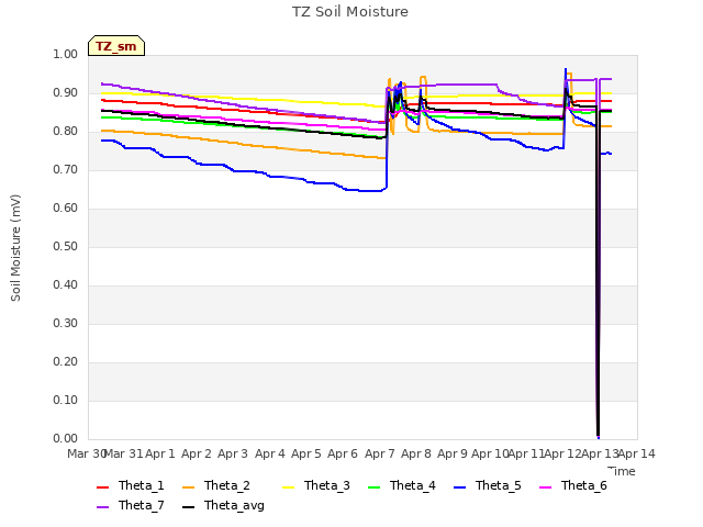 plot of TZ Soil Moisture