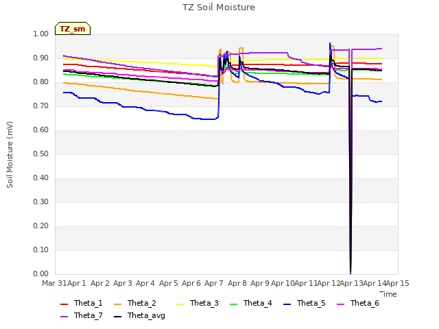 plot of TZ Soil Moisture