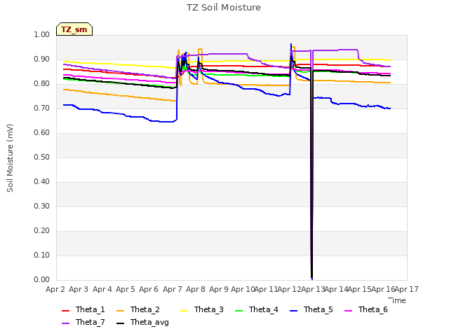 plot of TZ Soil Moisture