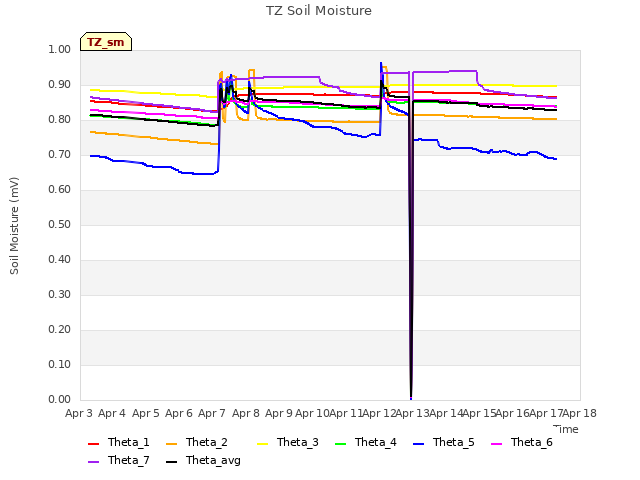 plot of TZ Soil Moisture