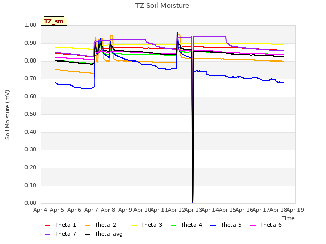 plot of TZ Soil Moisture