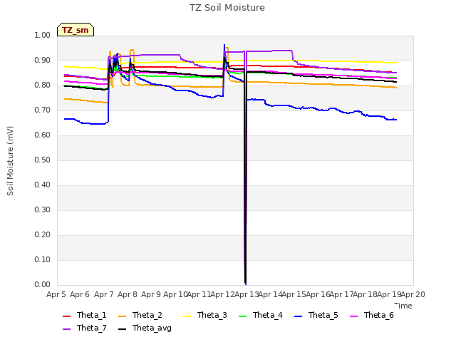 plot of TZ Soil Moisture