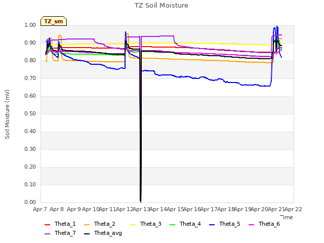 plot of TZ Soil Moisture