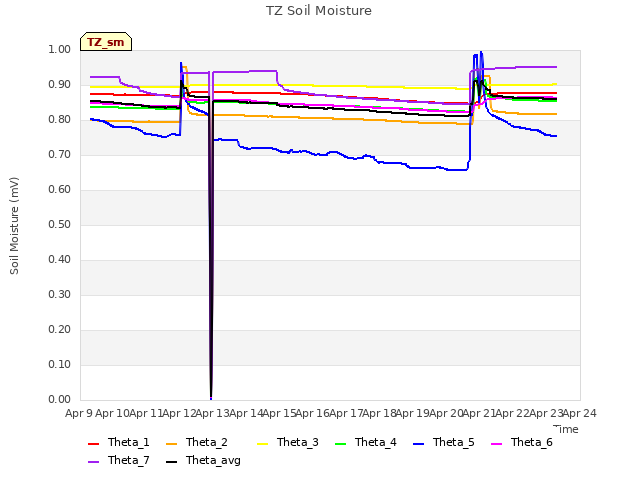 plot of TZ Soil Moisture