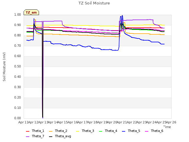 plot of TZ Soil Moisture