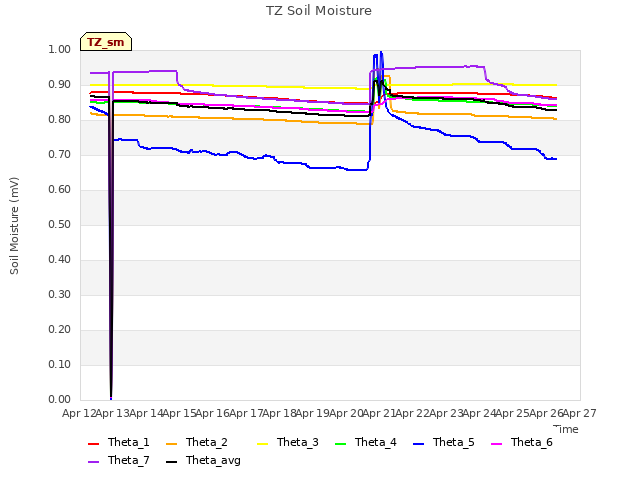 plot of TZ Soil Moisture